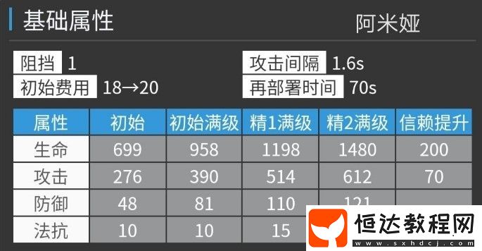 明日方舟阿米婭強度評測：技能屬性與面板分析，是否值得培養(yǎng)？