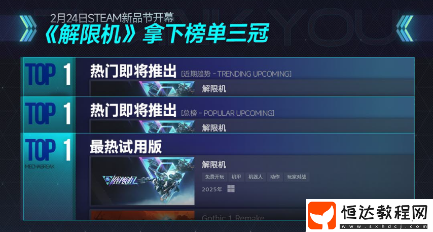國產(chǎn)機(jī)甲新作打破歐美日壟斷！Steam三榜登頂獲新華社關(guān)注！