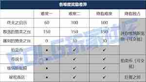 DNF維納斯難度獎勵差別一覽