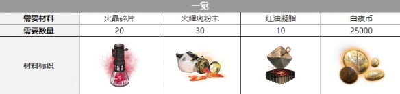 白夜極光雷吉娜覺醒材料一覽雷吉娜覺醒要什么材料