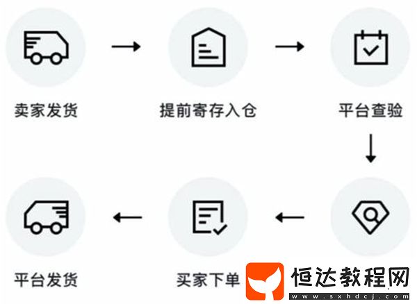 得物閃電發(fā)貨和普通發(fā)貨區(qū)別在哪里