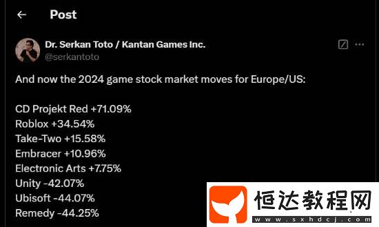 2024年股價(jià)暴漲！狂飆71%吊打一眾大廠