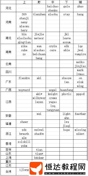 網(wǎng)友整理24/25年LPL各選手籍貫