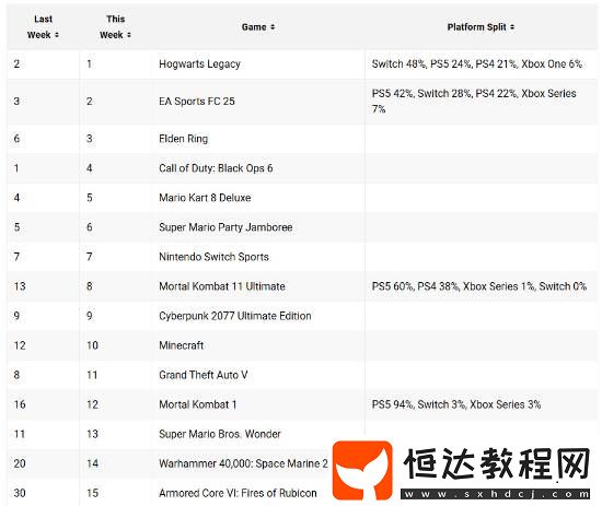 后勁十足！霍格沃茨之遺登頂2025首周美區(qū)游戲銷售榜